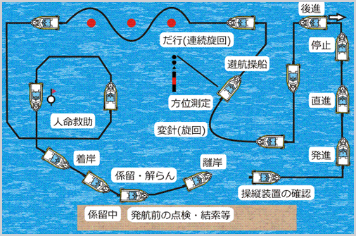 小型船舶免許の実技国家試験の内容